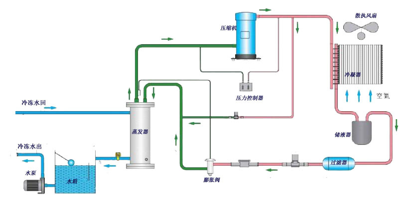 風冷式冷卻循環(huán)水機原理.jpg